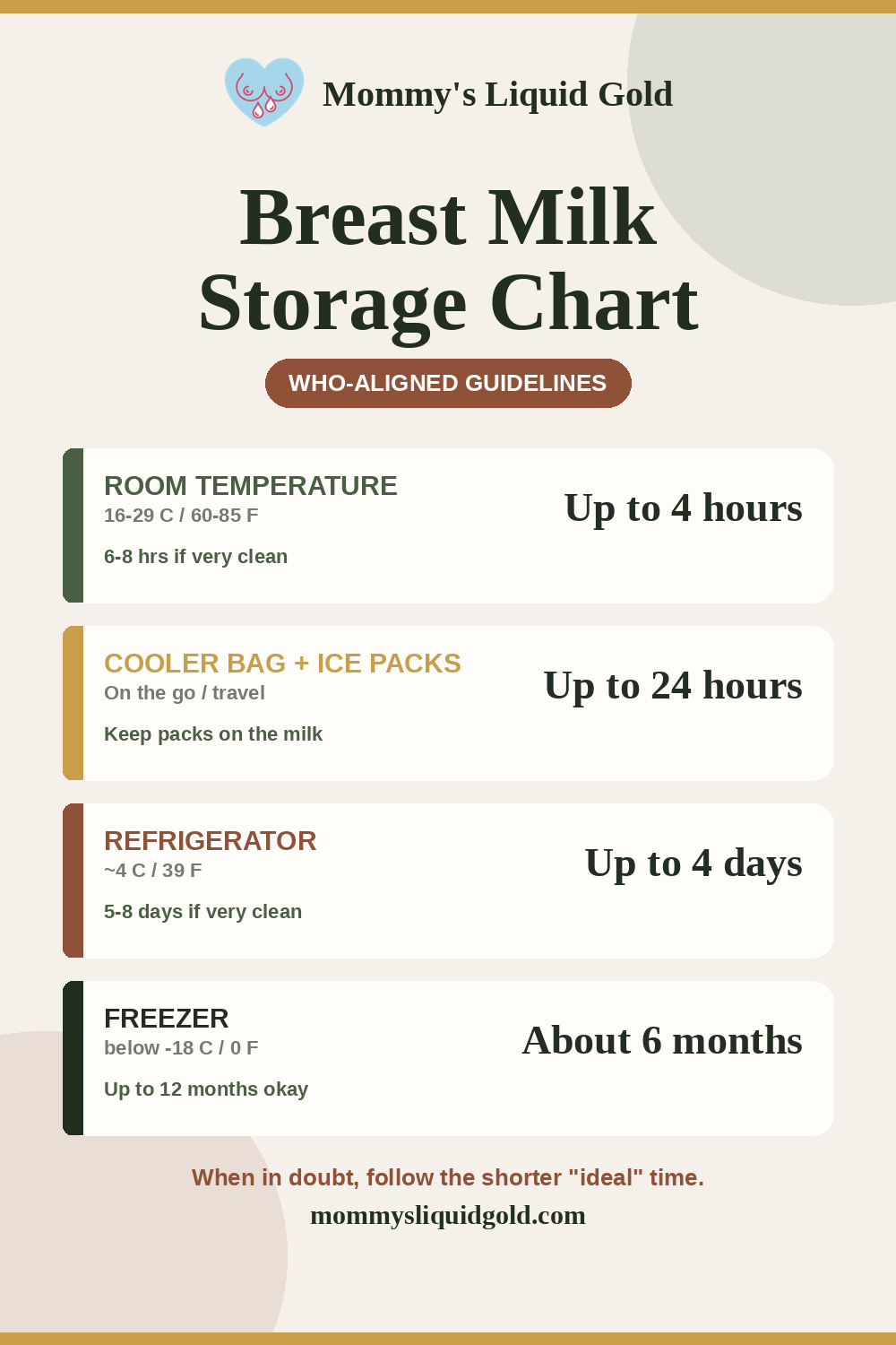 Breast milk storage chart: room temperature up to 4 hours, cooler bag with ice packs up to 24 hours, refrigerator up to 4 days, freezer about 6 months (WHO-aligned)